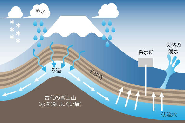 富士山 の 水 放射 能
