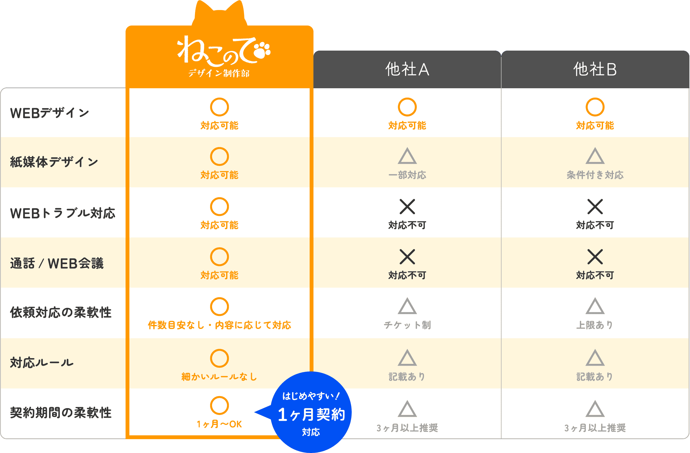 他社と比較した場合